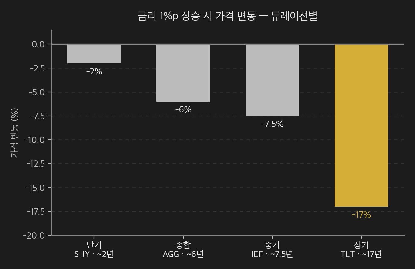금리 1%p 상승 시 듀레이션별 채권 ETF 가격 변동 — 단기 SHY(~2년) -2%, 종합 AGG(~6년) -6%, 중기 IEF(~7.5년) -7.5%, 장기 TLT(~17년) -17%. 듀레이션이 길수록 금리 민감도 증폭