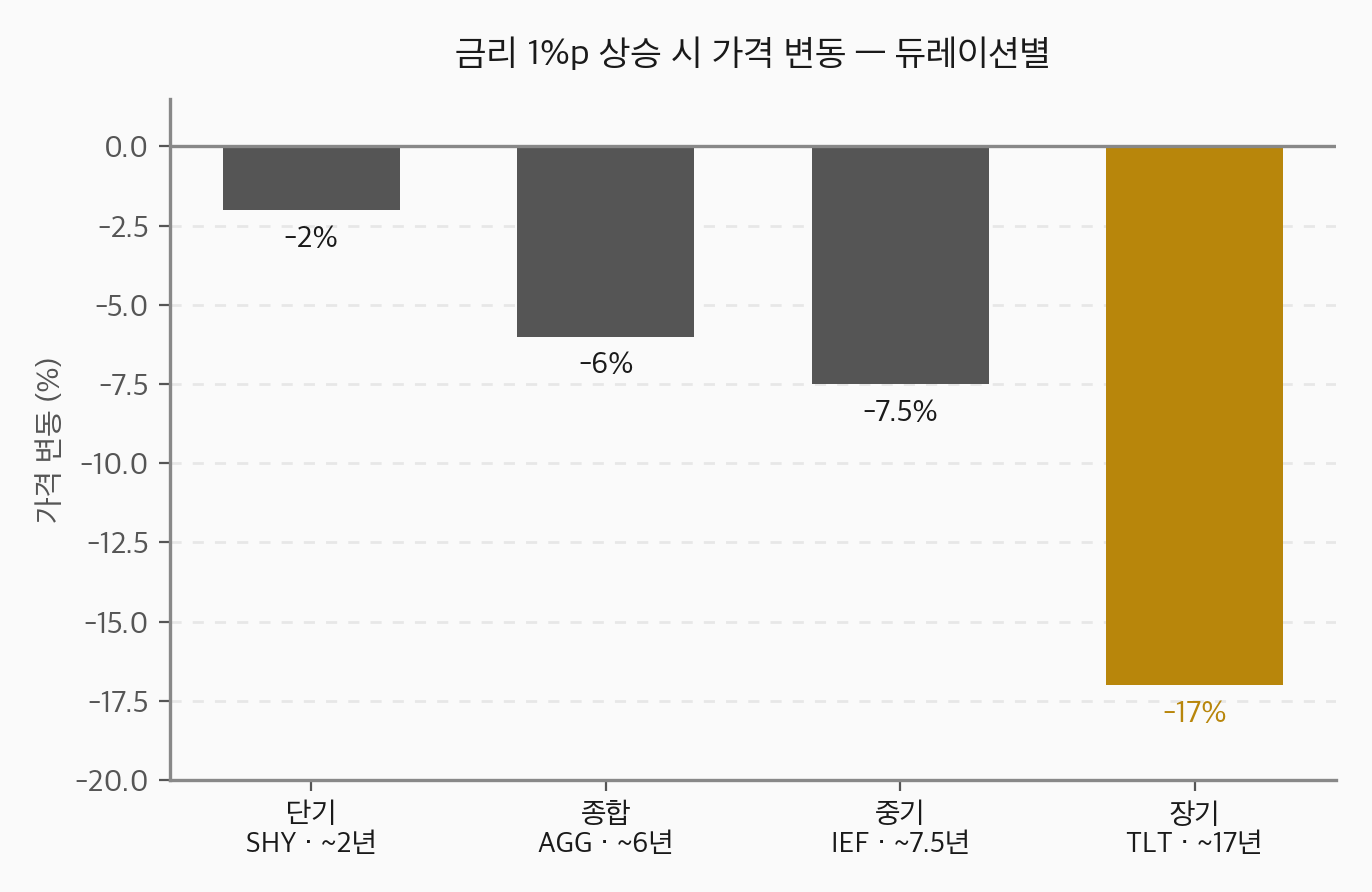금리 1%p 상승 시 듀레이션별 채권 ETF 가격 변동 — 단기 SHY(~2년) -2%, 종합 AGG(~6년) -6%, 중기 IEF(~7.5년) -7.5%, 장기 TLT(~17년) -17%. 듀레이션이 길수록 금리 민감도 증폭