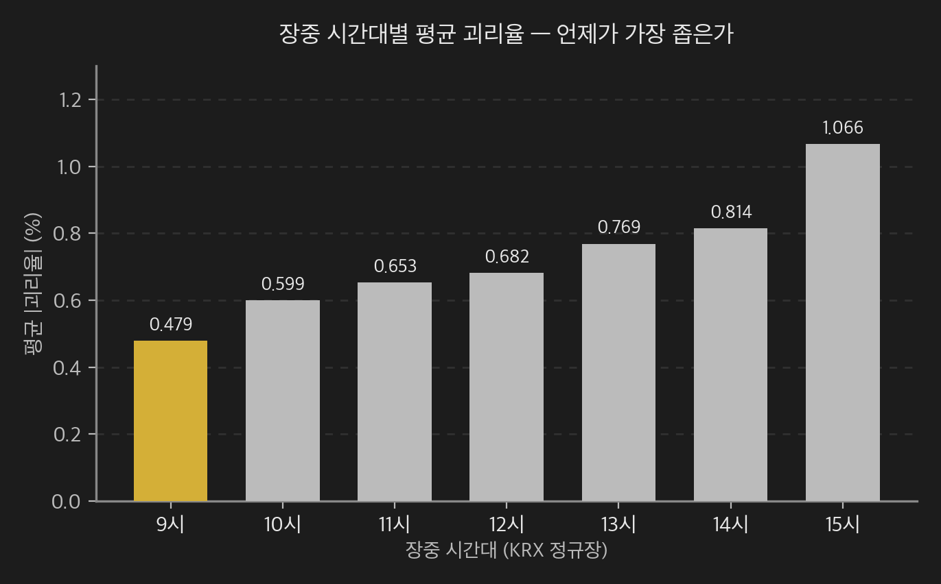장중 시간대별 평균 절대괴리율 막대그래프 (다크 모드).