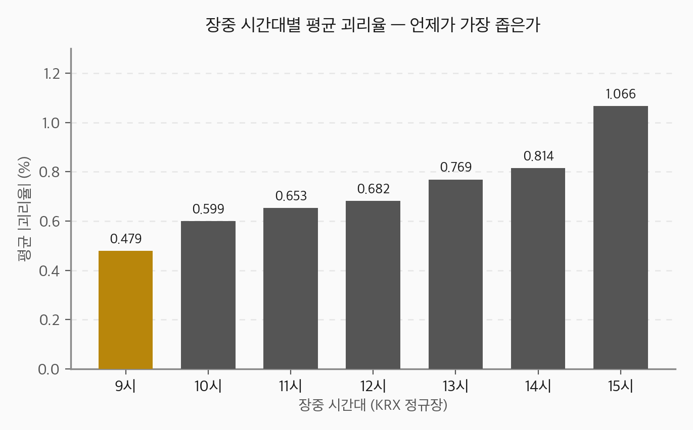 장중 시간대별 평균 절대괴리율 막대그래프. 9시 0.479%로 가장 좁고 10시 0.599%, 11시 0.653%, 12시 0.682%, 13시 0.769%, 14시 0.814%를 거쳐 15시 1.066%로 가장 넓다.
