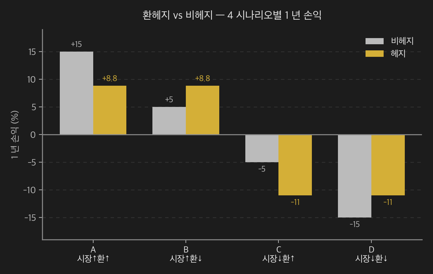 환헤지 vs 비헤지 4 시나리오별 1 년 손익 — 비헤지(회색)는 +15%~-15%, 헤지(황금)는 +8.8%~-11% 로 변동 폭이 작음. 헤지의 가치는 변동성 축소