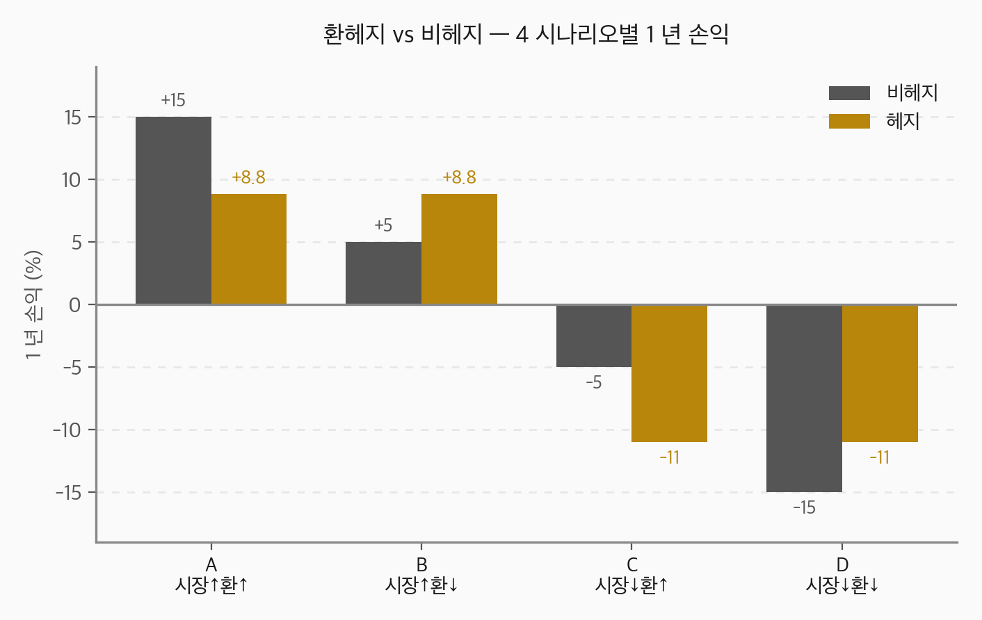 환헤지 vs 비헤지 4 시나리오별 1 년 손익 — 비헤지(회색)는 +15%~-15%, 헤지(황금)는 +8.8%~-11% 로 변동 폭이 작음. 헤지의 가치는 변동성 축소