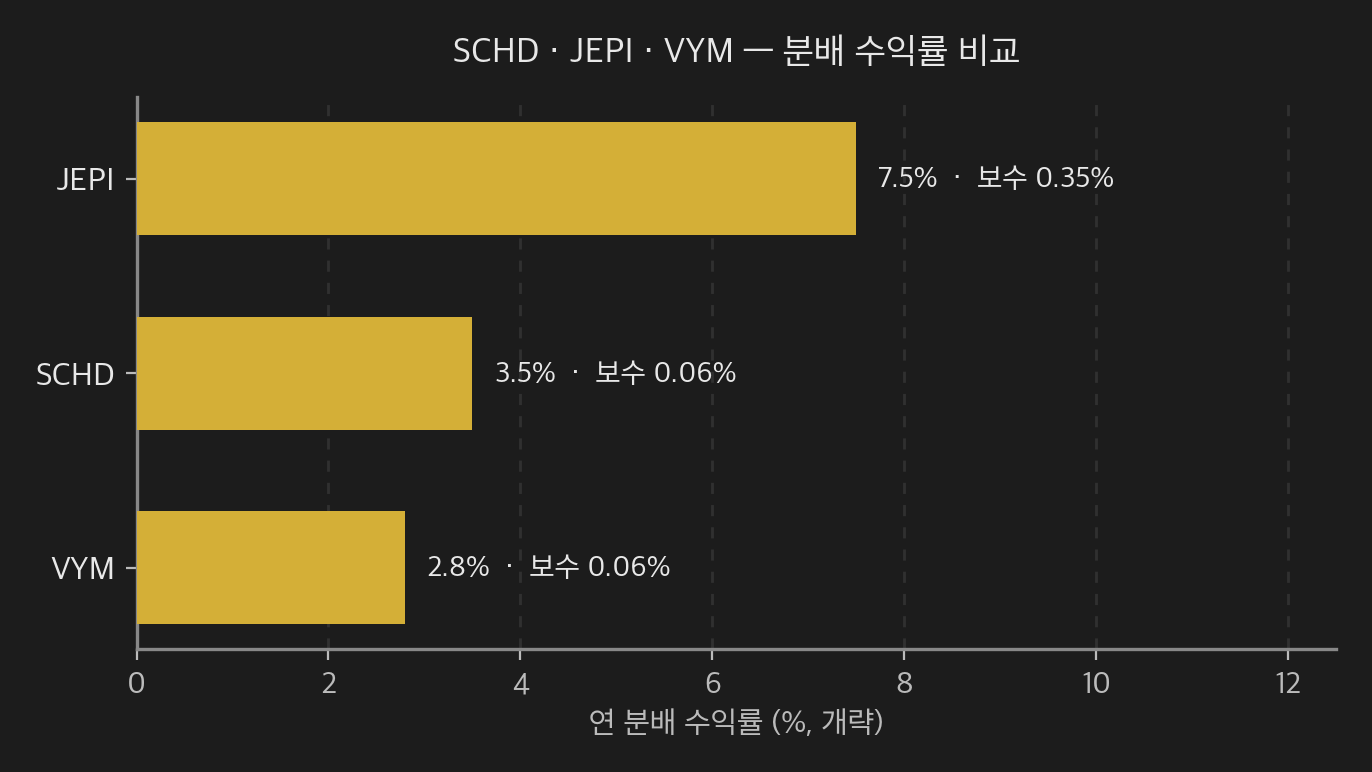 SCHD · JEPI · VYM 연 분배 수익률 비교 — JEPI 약 7.5%(보수 0.35%), SCHD 약 3.5%(보수 0.06%), VYM 약 2.8%(보수 0.06%). JEPI 는 커버드콜로 분배율 최고지만 보수도 가장 큼