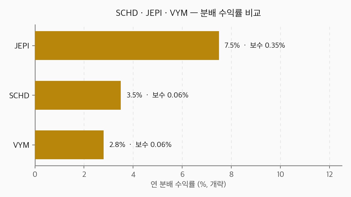 SCHD · JEPI · VYM 연 분배 수익률 비교 — JEPI 약 7.5%(보수 0.35%), SCHD 약 3.5%(보수 0.06%), VYM 약 2.8%(보수 0.06%). JEPI 는 커버드콜로 분배율 최고지만 보수도 가장 큼