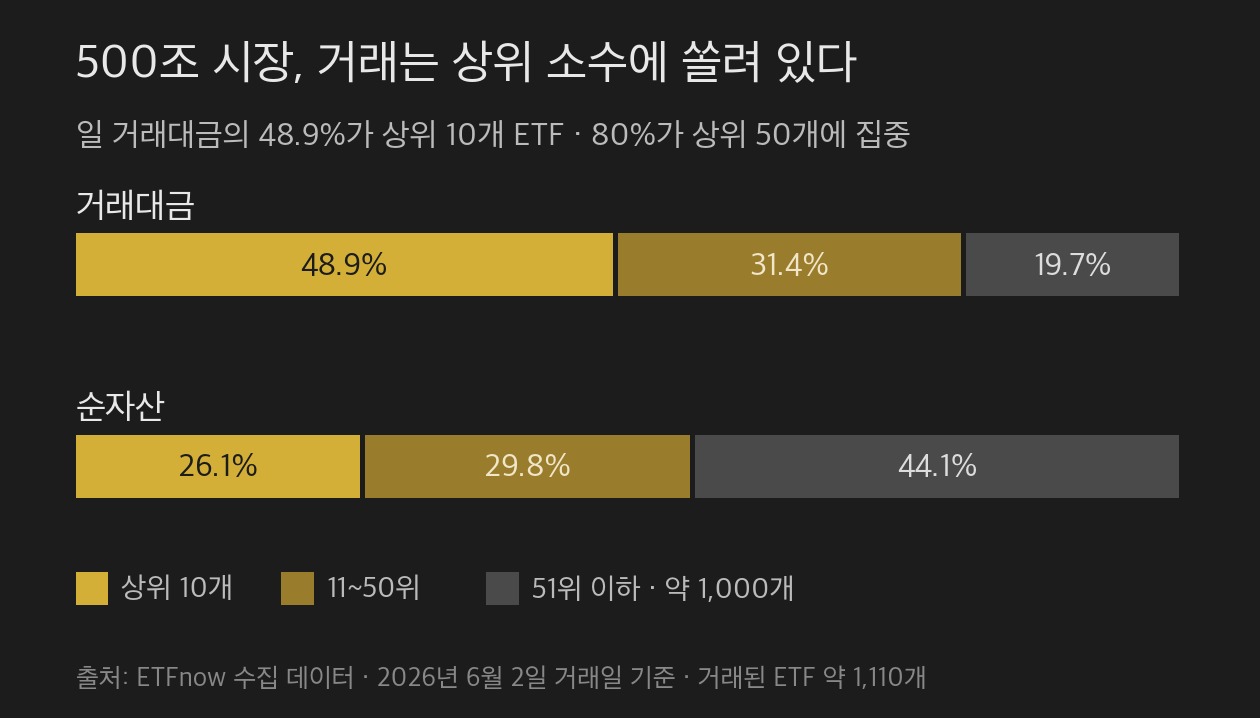 500조 ETF 시장의 거래대금·순자산 집중도 — 거래대금은 상위 10개 48.9%, 11~50위 31.4%, 51위 이하 19.7%, 순자산은 상위 10개 26.1%, 11~50위 29.8%, 51위 이하 44.1%