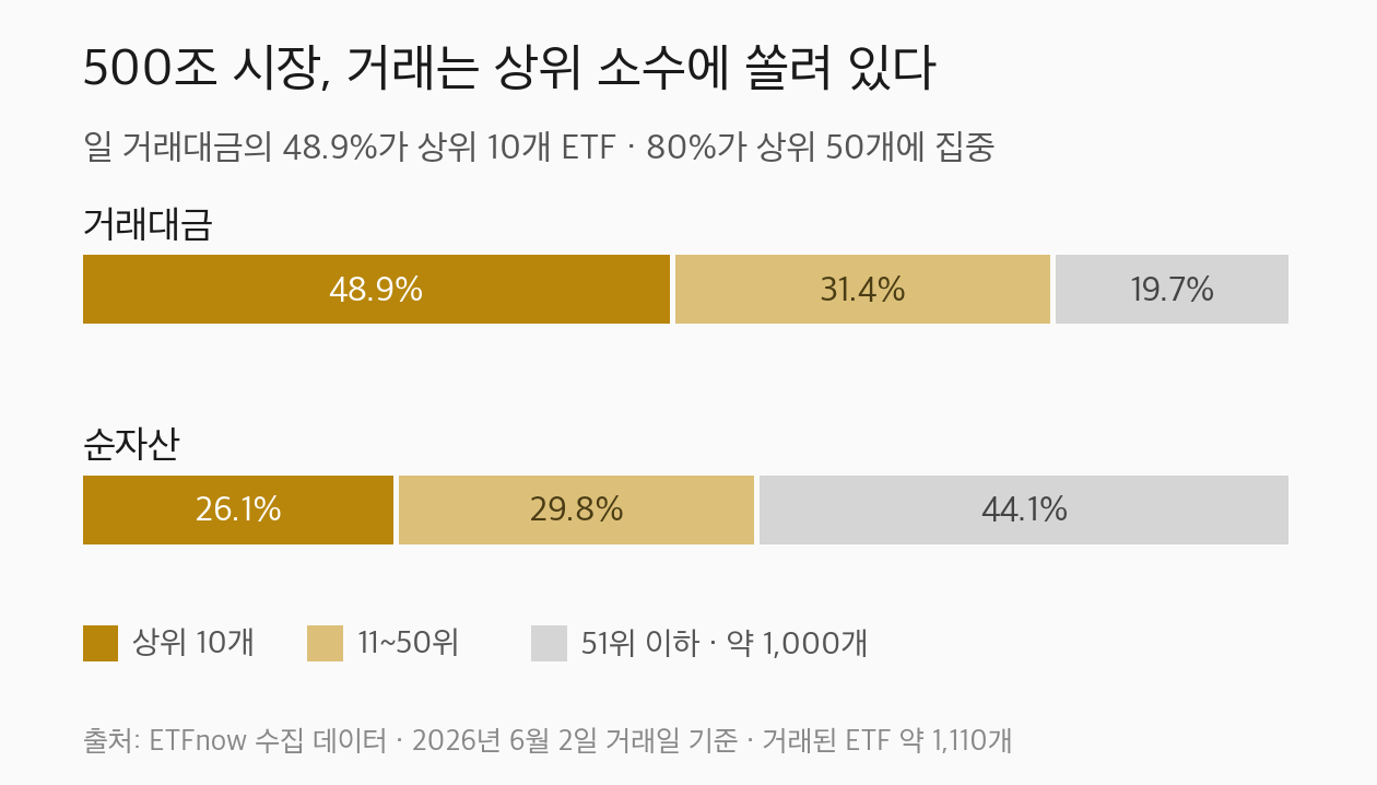 500조 ETF 시장의 거래대금·순자산 집중도 — 거래대금은 상위 10개 48.9%, 11~50위 31.4%, 51위 이하 19.7%, 순자산은 상위 10개 26.1%, 11~50위 29.8%, 51위 이하 44.1%