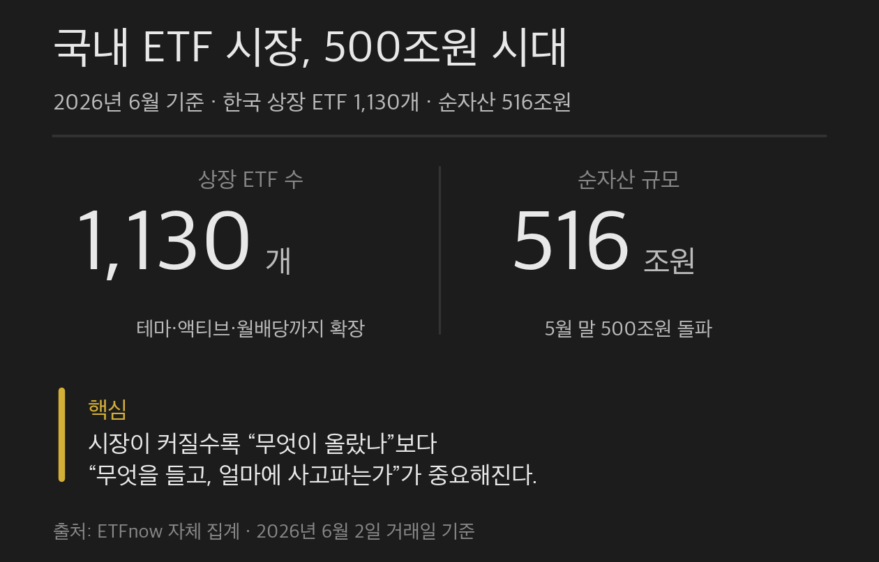 국내 ETF 시장 500조원 시대 — 2026년 6월 기준 한국 상장 ETF 1,130개, 순자산 516조원