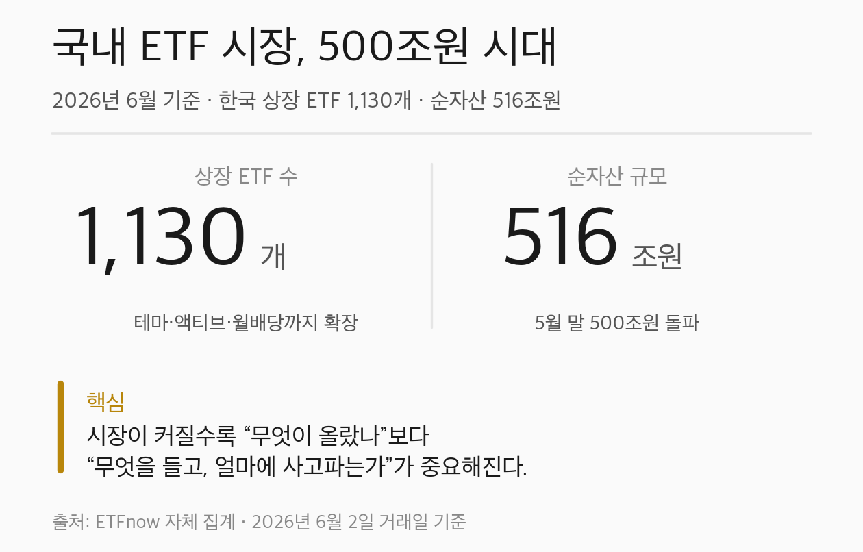 국내 ETF 시장 500조원 시대 — 2026년 6월 기준 한국 상장 ETF 1,130개, 순자산 516조원