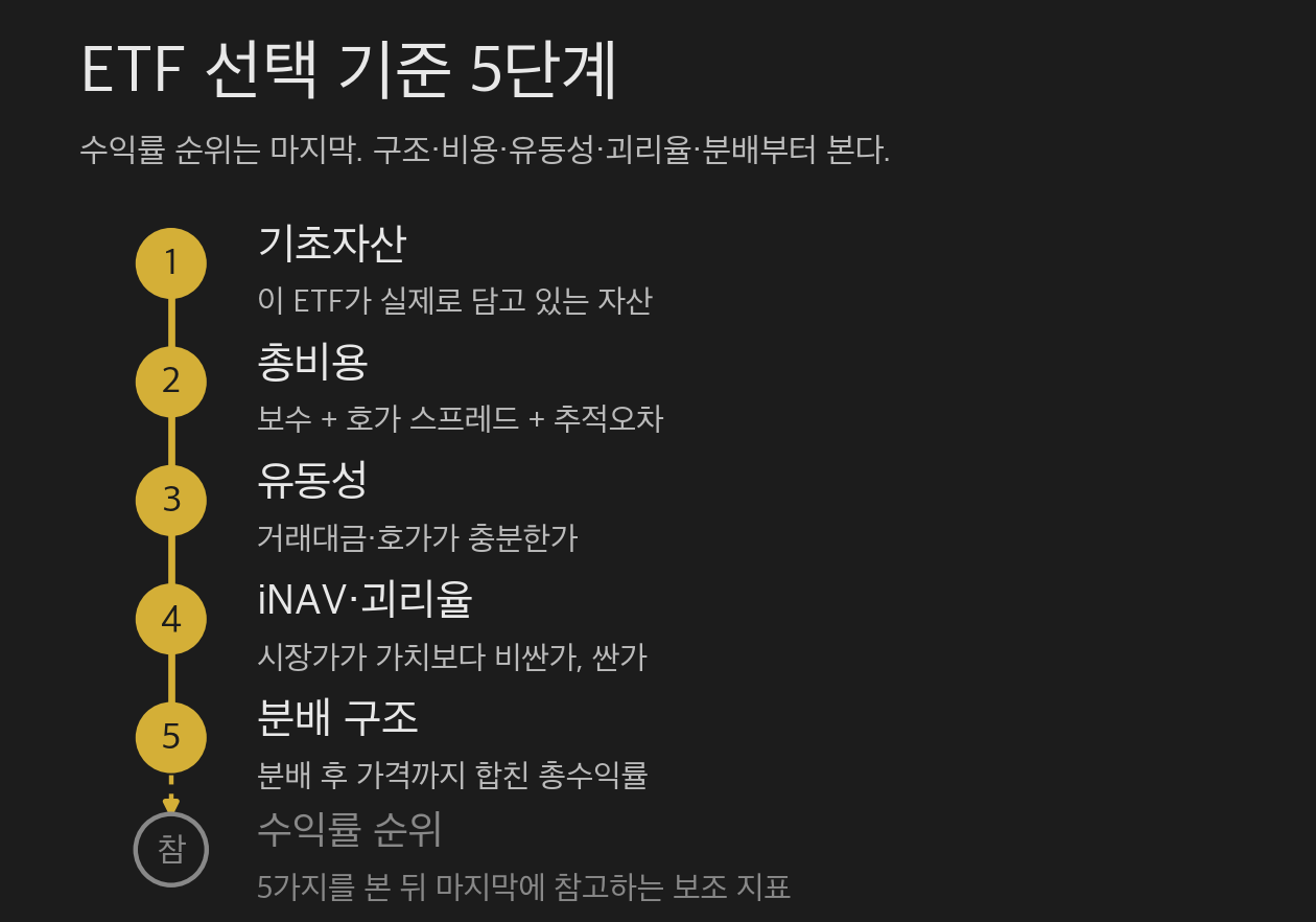 ETF 선택 기준 5단계 — 기초자산, 총비용, 유동성, iNAV·괴리율, 분배 구조를 먼저 보고 수익률 순위는 마지막에 참고