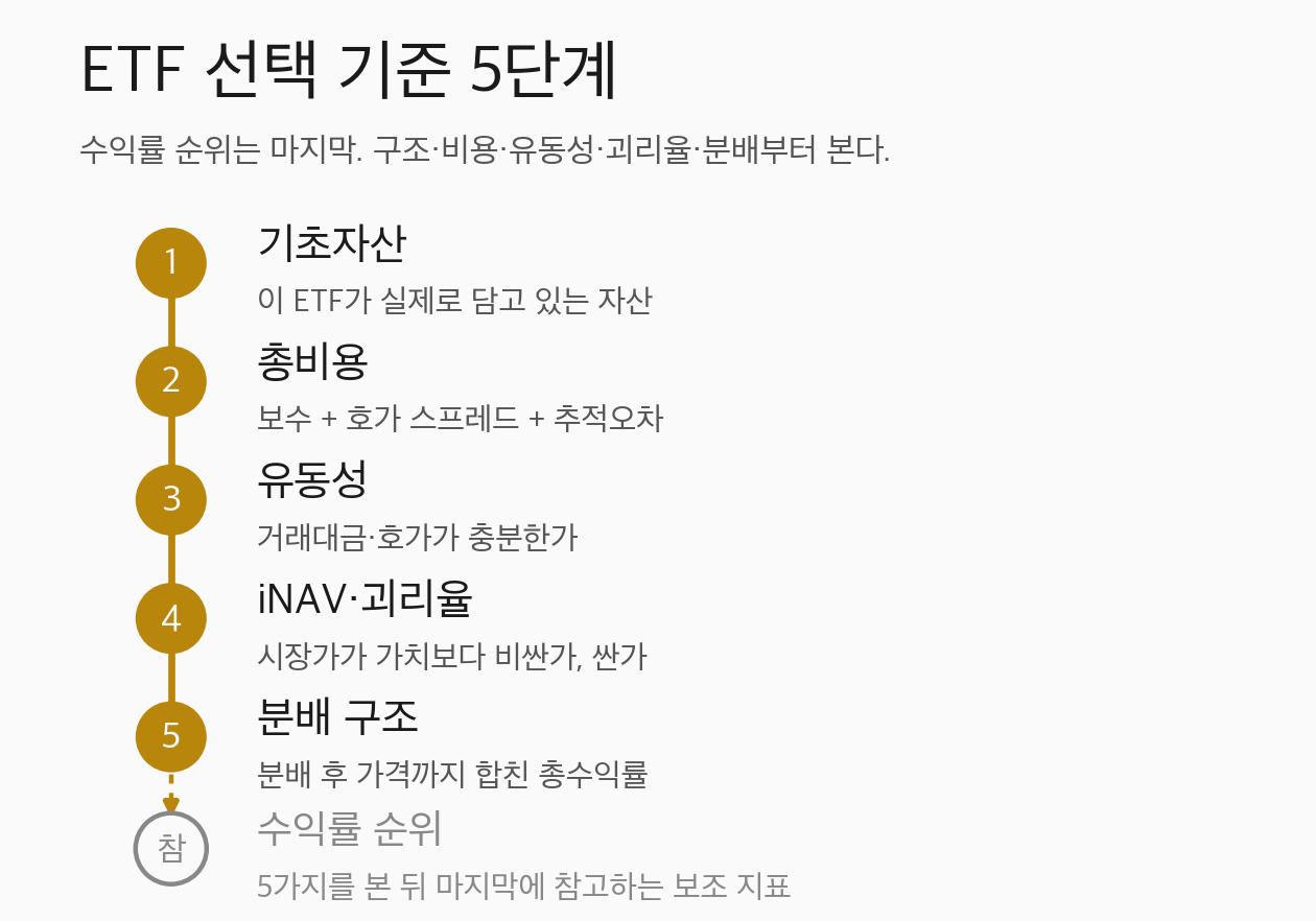ETF 선택 기준 5단계 — 기초자산, 총비용, 유동성, iNAV·괴리율, 분배 구조를 먼저 보고 수익률 순위는 마지막에 참고