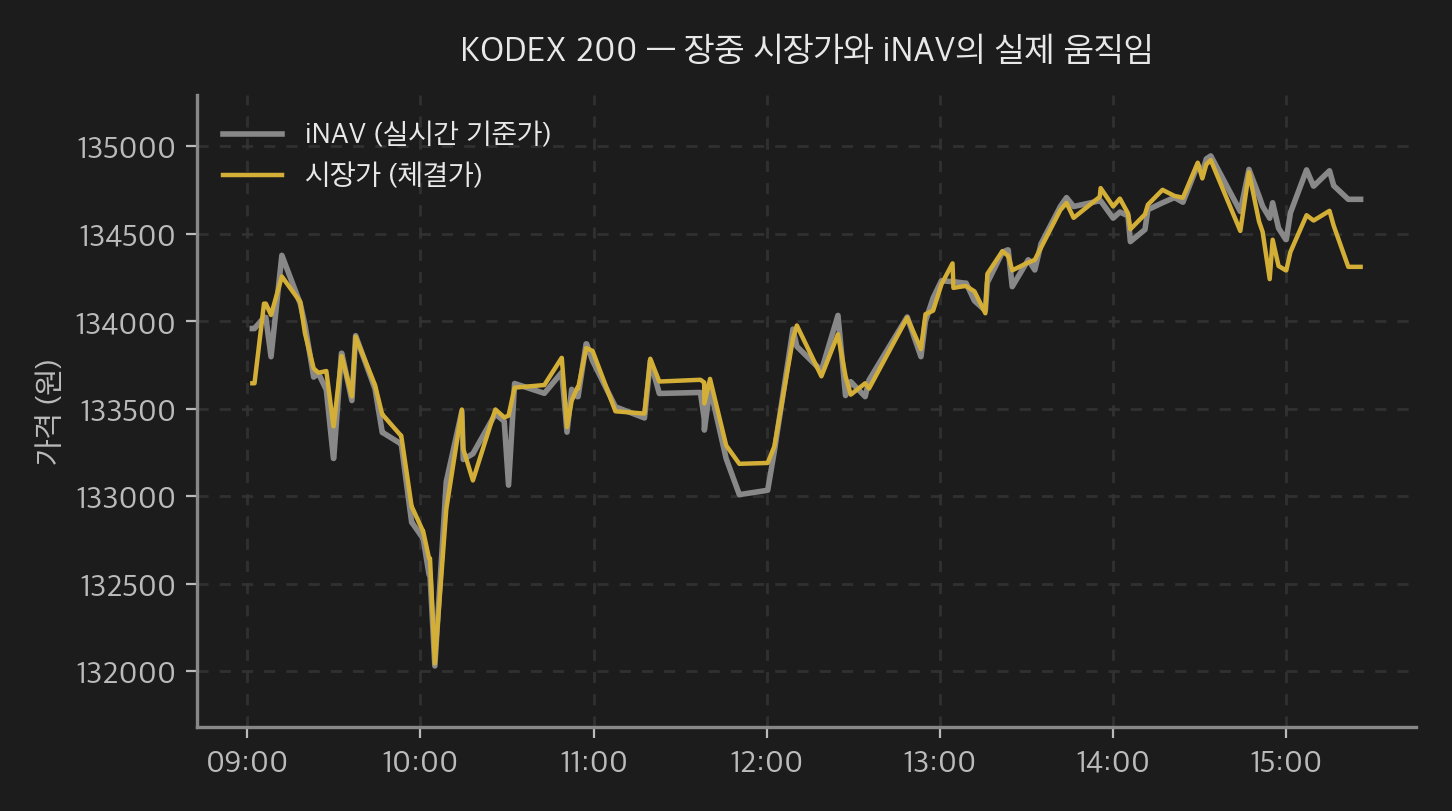 KODEX 200의 장중 시장가와 iNAV 선그래프 (다크 모드).