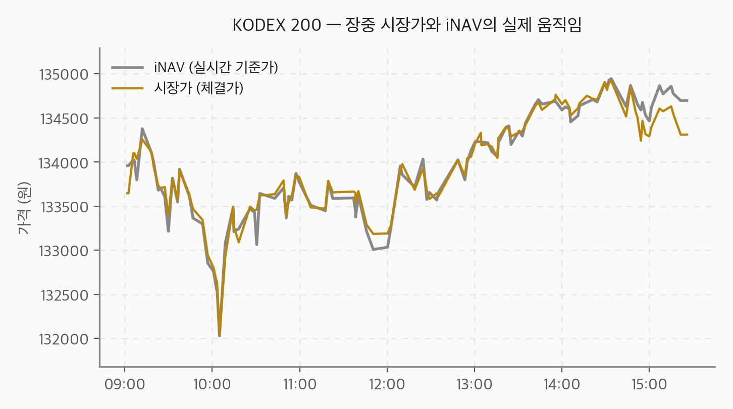 KODEX 200의 장중 시장가와 iNAV를 분 단위로 그린 선그래프. 두 선이 거의 겹쳐서 함께 움직인다.
