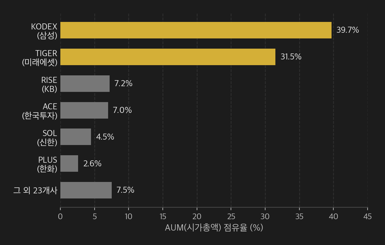 브랜드별 ETF 순자산(AUM) 점유율 — KODEX 39.7%, TIGER 31.5%, RISE 7.2%, ACE 7.0%, SOL 4.5%, PLUS 2.6%, 그 외 23개사 7.5%