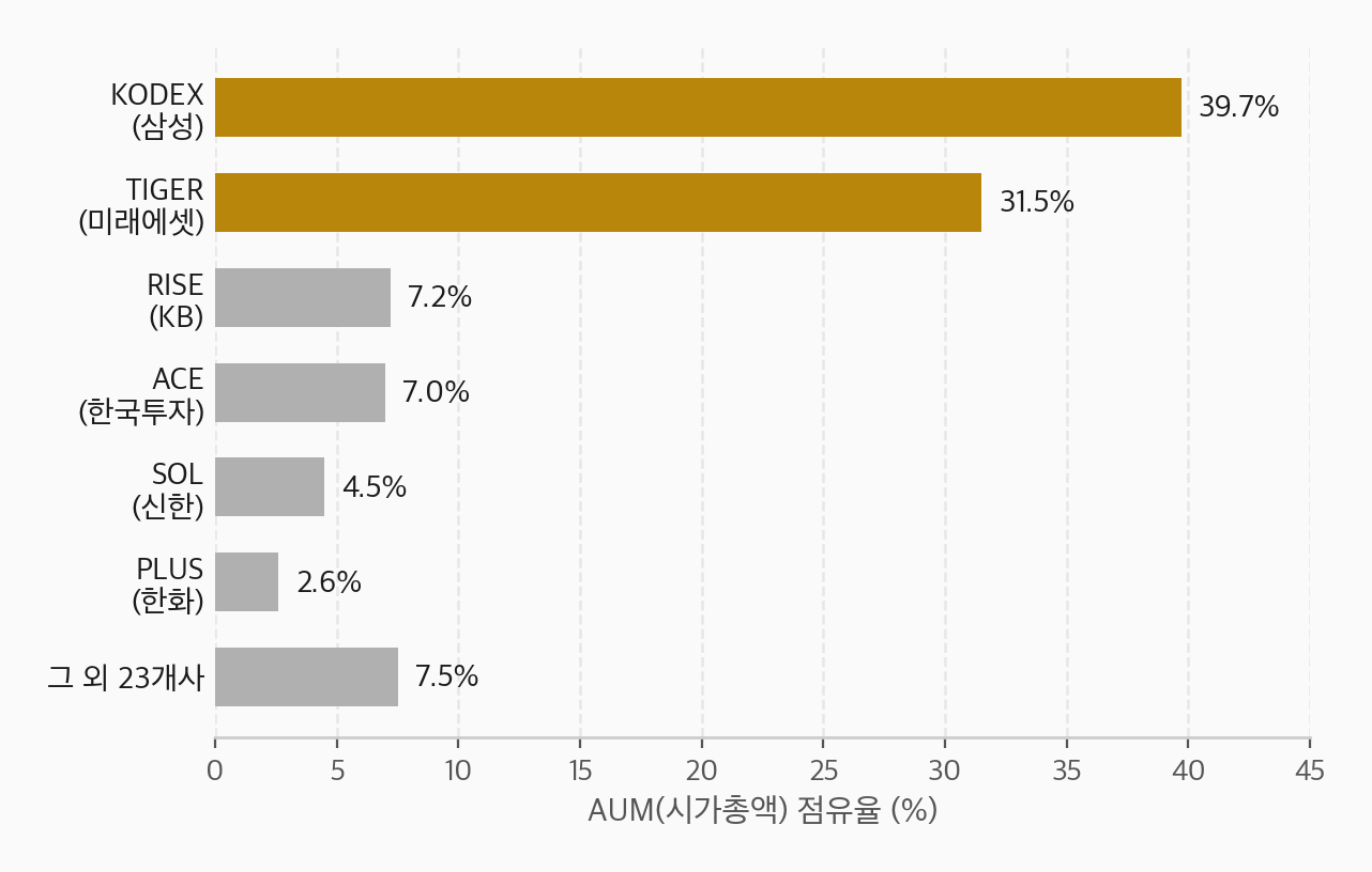 브랜드별 ETF 순자산(AUM) 점유율 — KODEX 39.7%, TIGER 31.5%, RISE 7.2%, ACE 7.0%, SOL 4.5%, PLUS 2.6%, 그 외 23개사 7.5%