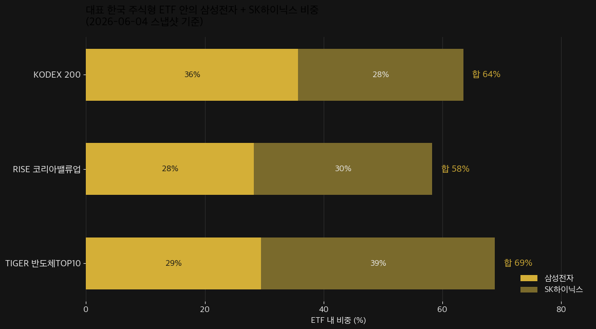 대표 한국 ETF의 삼성전자 더하기 SK하이닉스 합산 비중 — KODEX 200 64%, RISE 코리아밸류업 58%, TIGER 반도체TOP10 69%
