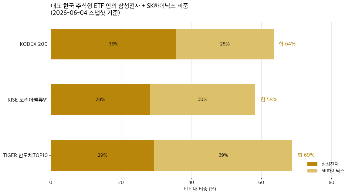 대표 한국 ETF의 삼성전자 더하기 SK하이닉스 합산 비중 — KODEX 200 64%, RISE 코리아밸류업 58%, TIGER 반도체TOP10 69%