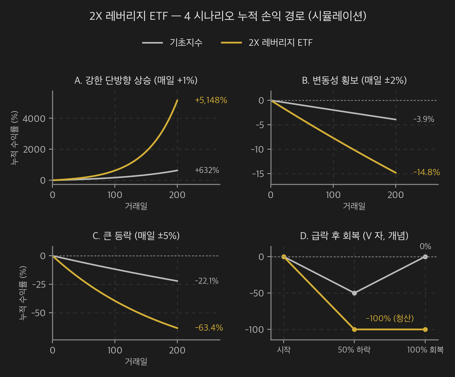 2X 레버리지 ETF 4 시나리오 누적 손익 경로 시뮬레이션 — A 강한 단방향 상승(+1%/일)에서는 2X 가 +5,148% 로 기초지수 +624% 의 단순 2배(+1,248%)를 크게 상회, B 변동성 횡보(±2%)에서는 2X -14.8% vs 지수 -3.9%, C 큰 등락(±5%)에서는 2X -63.4% vs 지수 -22.1%, D 급락 후 회복(V자)에서는 지수 0% 회복에도 2X 는 -100% 청산