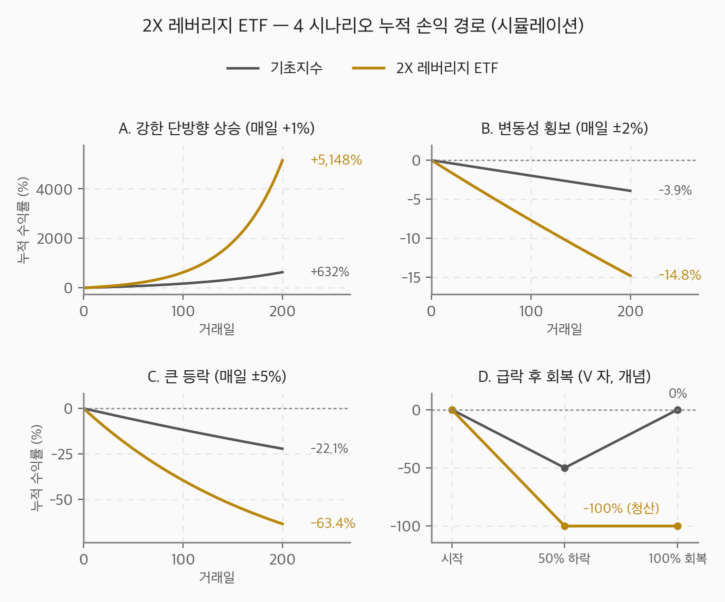 2X 레버리지 ETF 4 시나리오 누적 손익 경로 시뮬레이션 — A 강한 단방향 상승(+1%/일)에서는 2X 가 +5,148% 로 기초지수 +624% 의 단순 2배(+1,248%)를 크게 상회, B 변동성 횡보(±2%)에서는 2X -14.8% vs 지수 -3.9%, C 큰 등락(±5%)에서는 2X -63.4% vs 지수 -22.1%, D 급락 후 회복(V자)에서는 지수 0% 회복에도 2X 는 -100% 청산