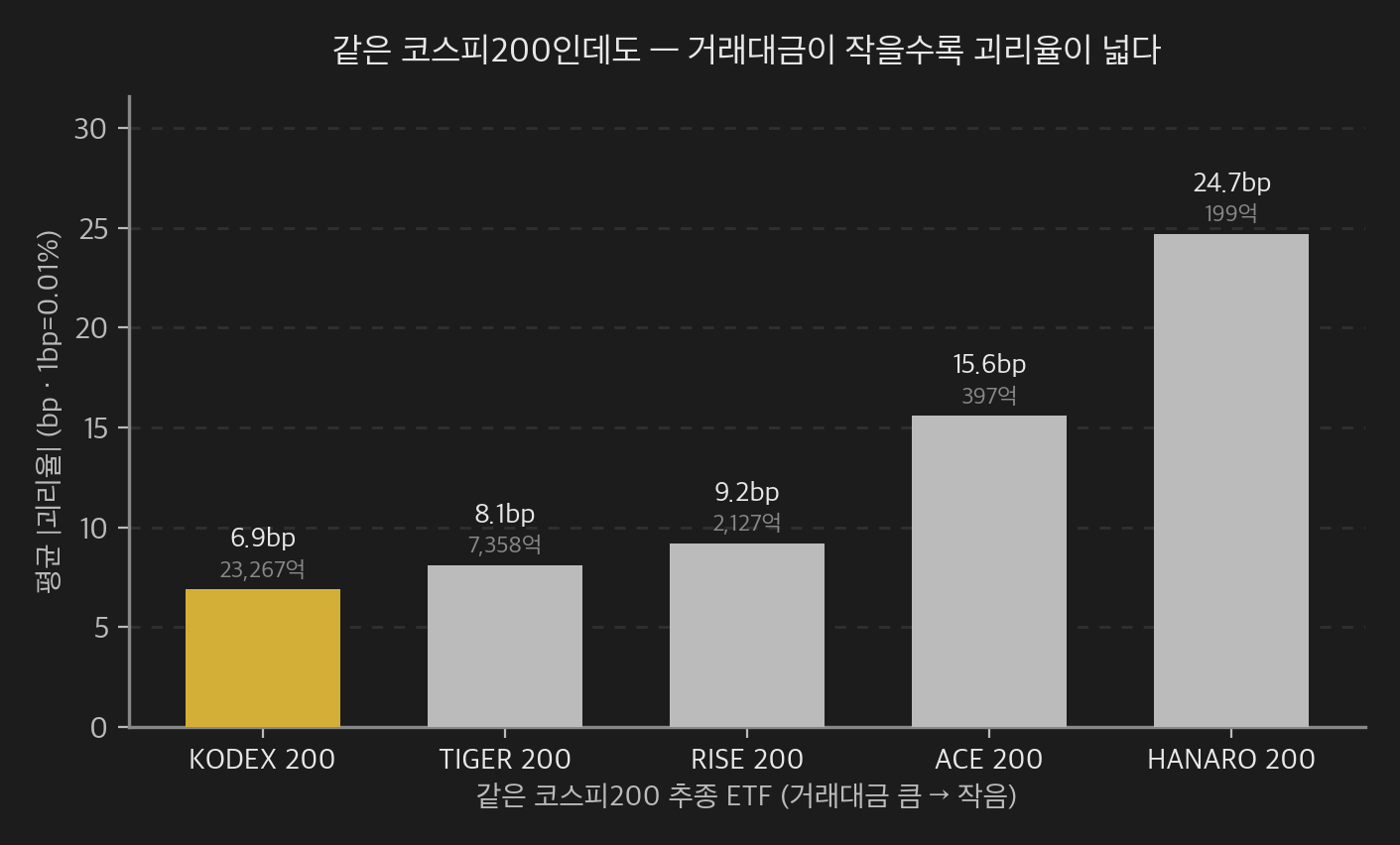 같은 코스피200을 추종하는 패시브 ETF 5종의 평균 절대괴리율 비교 막대그래프 (다크 모드).