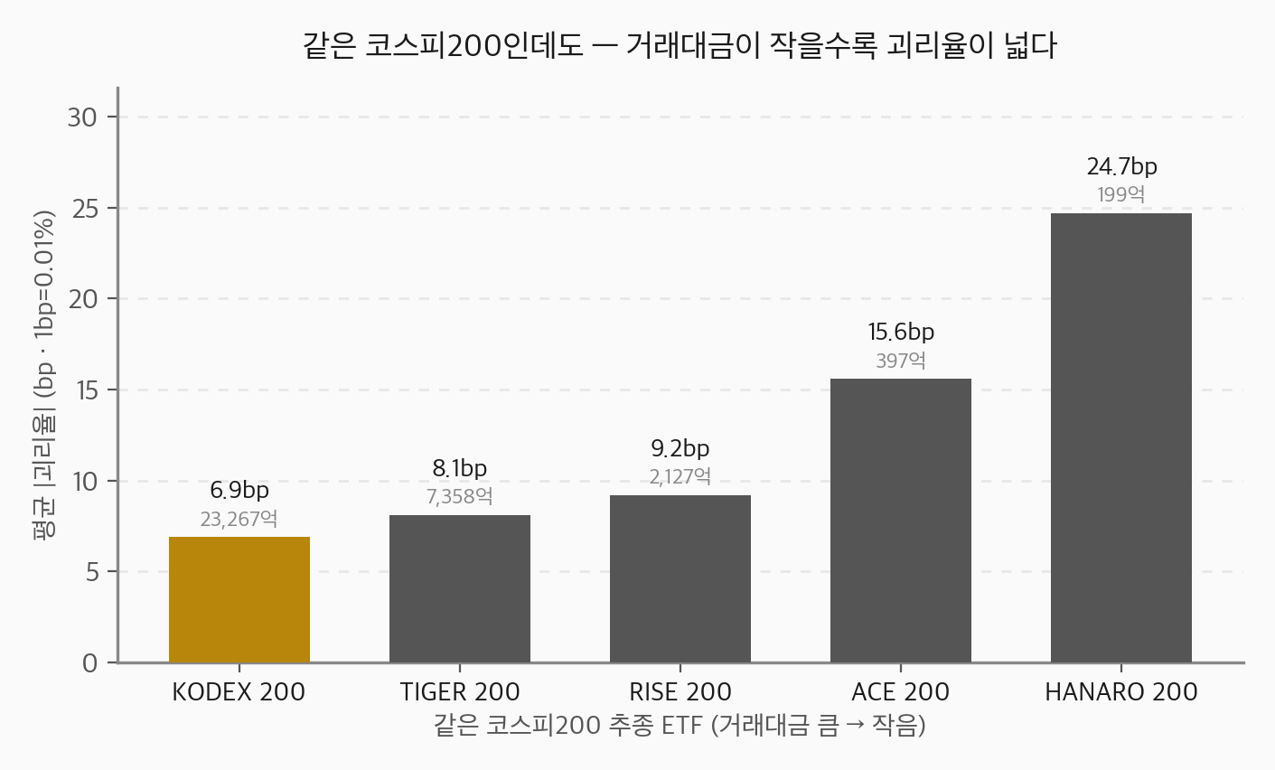 같은 코스피200을 추종하는 패시브 ETF 5종의 평균 절대괴리율 비교 막대그래프. 거래대금 순으로 KODEX 200 6.9bp, TIGER 200 8.1bp, RISE 200 9.5bp, ACE 200 15.6bp, HANARO 200 24.7bp.