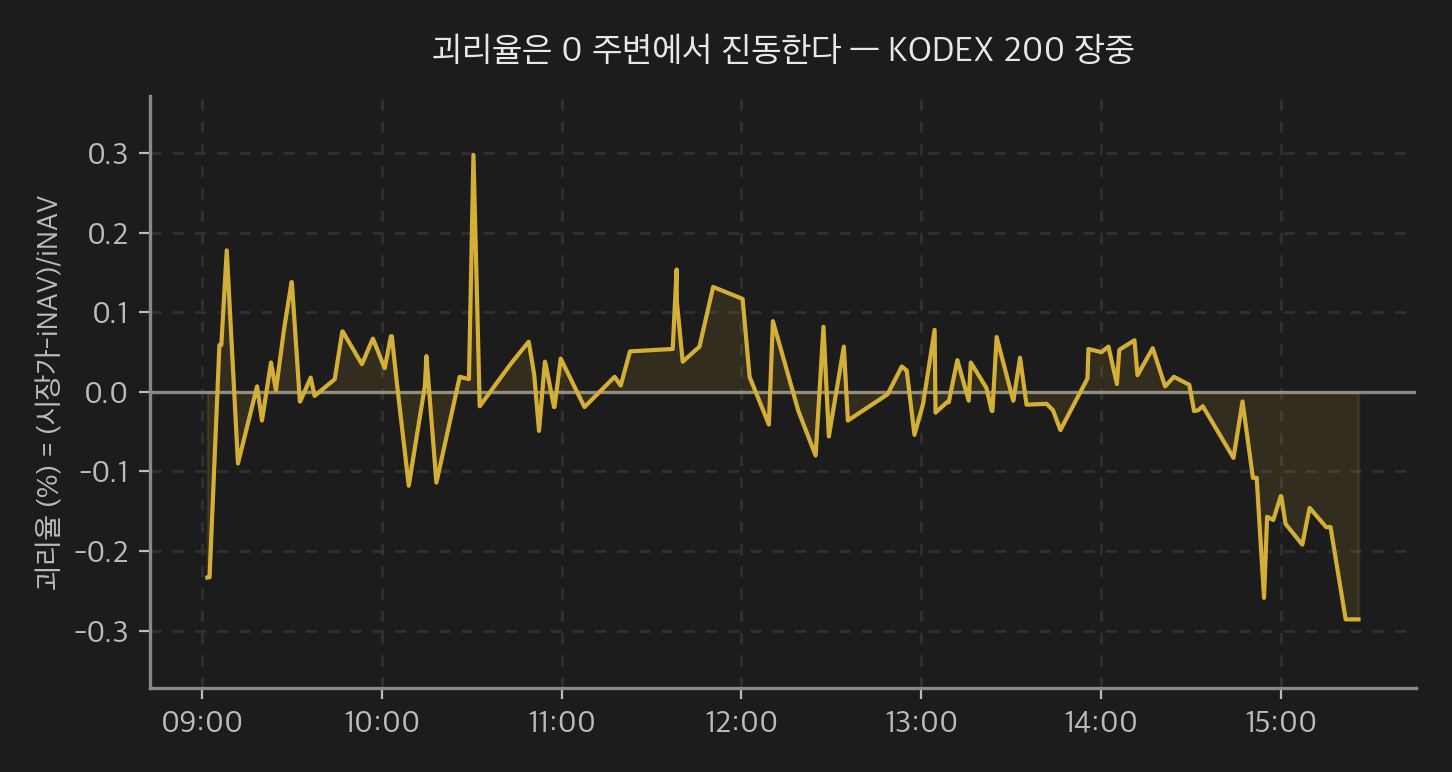 KODEX 200의 장중 괴리율 진동 선그래프 (다크 모드).