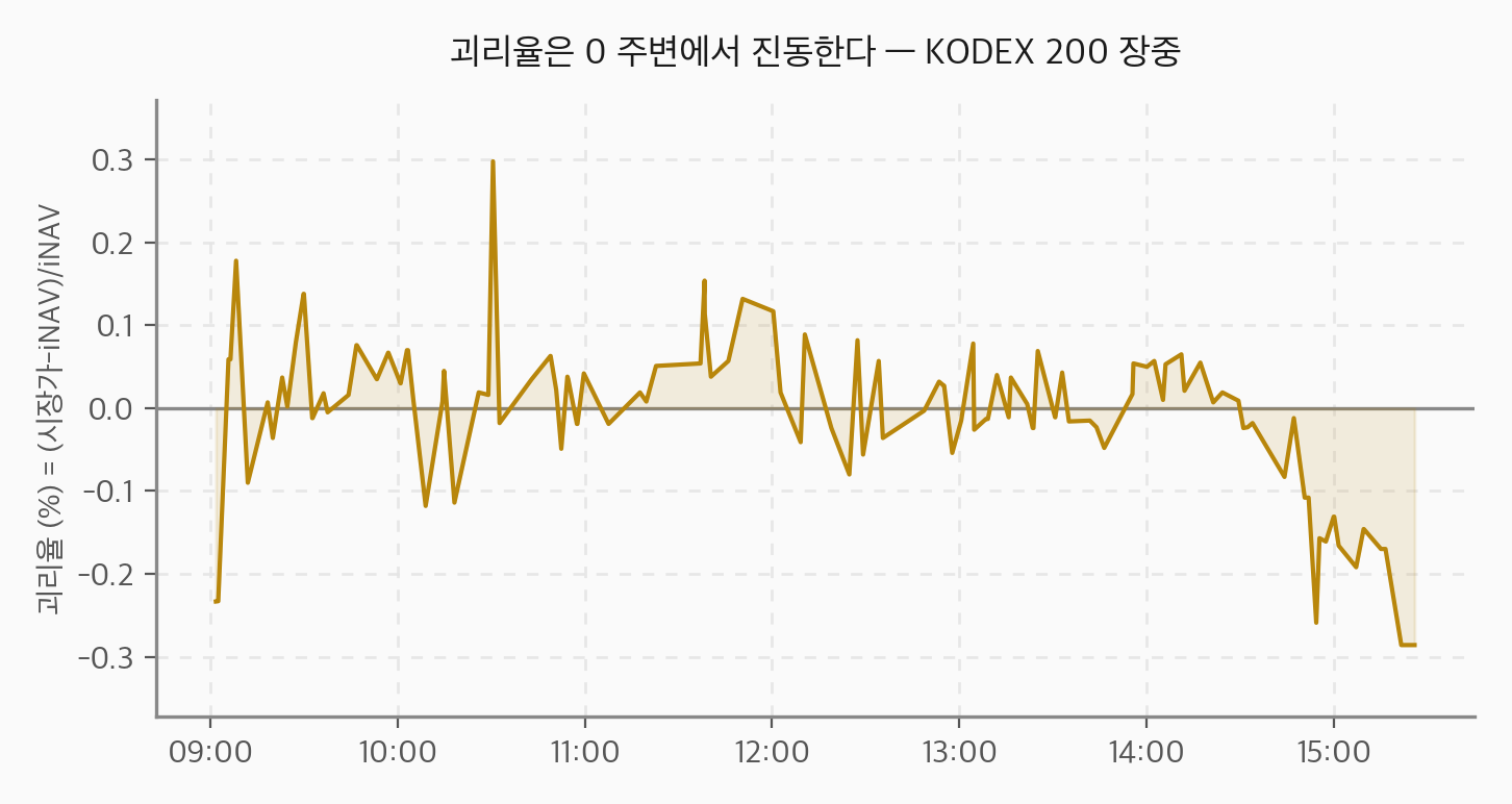 KODEX 200의 장중 괴리율을 분 단위로 그린 선그래프. 0% 선을 중심으로 대략 -0.29%에서 +0.30% 사이에서 진동한다.
