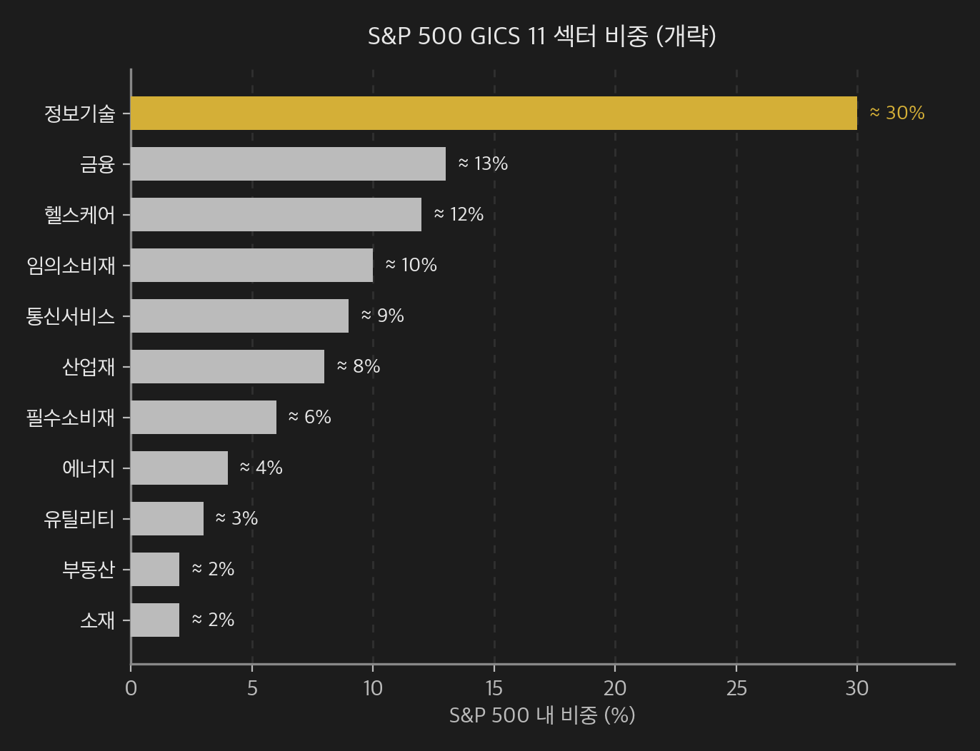 S&P 500 GICS 11 섹터 비중 (개략) — 정보기술 약 30%, 금융 13%, 헬스케어 12%, 임의소비재 10%, 통신서비스 9%, 산업재 8%, 필수소비재 6%, 에너지 4%, 유틸리티 3%, 부동산 2%, 소재 2%