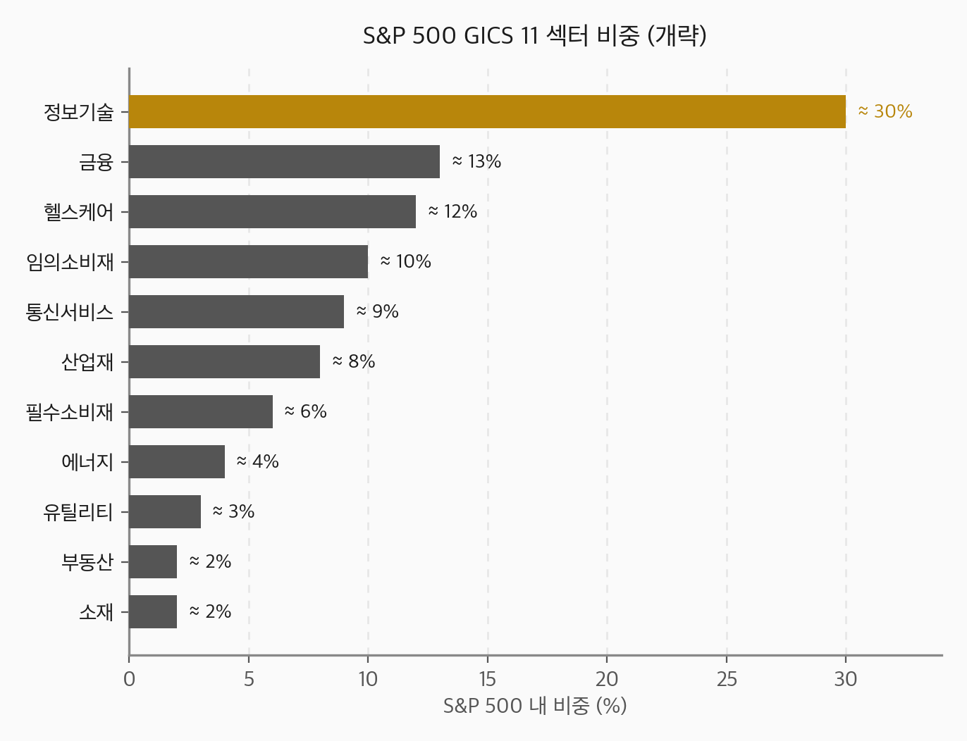 S&P 500 GICS 11 섹터 비중 (개략) — 정보기술 약 30%, 금융 13%, 헬스케어 12%, 임의소비재 10%, 통신서비스 9%, 산업재 8%, 필수소비재 6%, 에너지 4%, 유틸리티 3%, 부동산 2%, 소재 2%