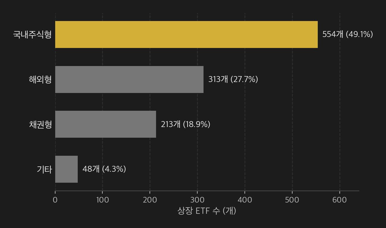 국내 상장 ETF 과세 유형별 구성 — 국내주식형 554개(49.1%), 해외형 313개(27.7%), 채권형 213개(18.9%), 기타 48개(4.3%)