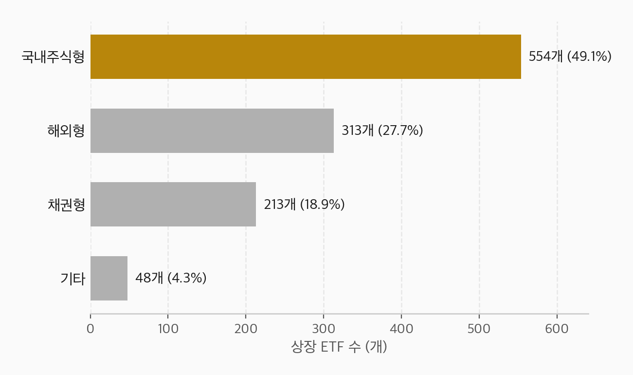 국내 상장 ETF 과세 유형별 구성 — 국내주식형 554개(49.1%), 해외형 313개(27.7%), 채권형 213개(18.9%), 기타 48개(4.3%)