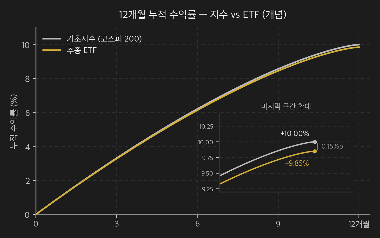 12개월 누적 수익률 개념 비교 — 기초지수(코스피 200)가 +10.00% 오르는 동안 같은 지수를 추종하는 ETF 는 +9.85% 에 머물러 추적 차이 0.15%p 가 발생. 우하단 '마지막 구간 확대' inset 으로 두 곡선의 0.15%p 격차를 또렷하게 표시.