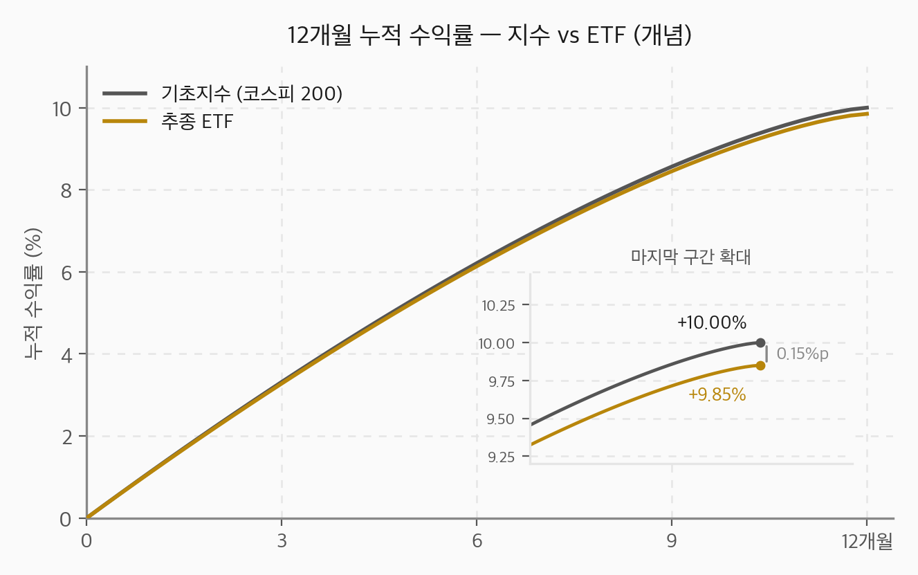 12개월 누적 수익률 개념 비교 — 기초지수(코스피 200)가 +10.00% 오르는 동안 같은 지수를 추종하는 ETF 는 +9.85% 에 머물러 추적 차이 0.15%p 가 발생. 우하단 '마지막 구간 확대' inset 으로 두 곡선의 0.15%p 격차를 또렷하게 표시.
