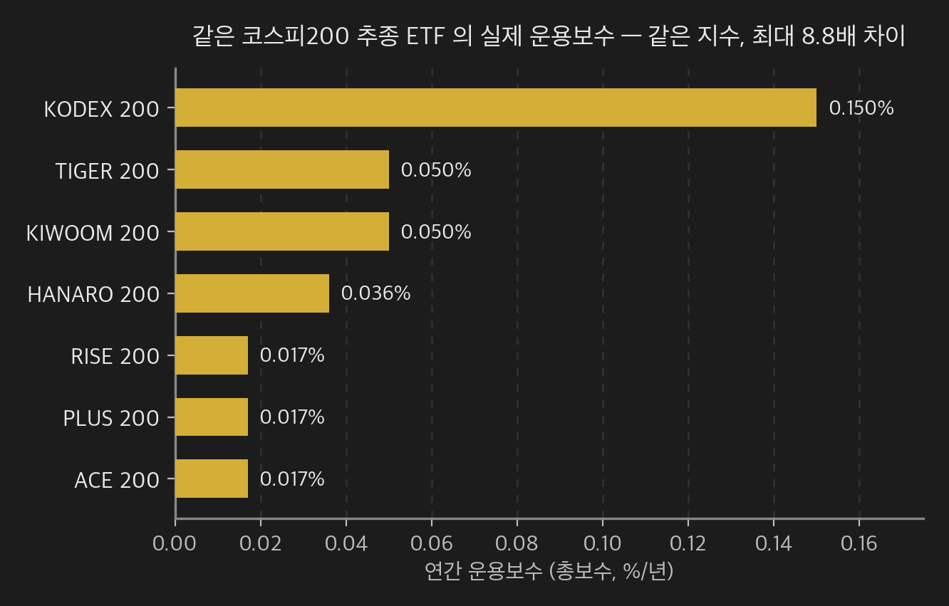 같은 코스피 200 지수를 추종하는 국내 ETF 7종의 실제 연간 운용보수 막대그래프 — ACE 200·PLUS 200·RISE 200 이 0.017% 로 가장 낮고, HANARO 200 0.036%, KIWOOM 200·TIGER 200 0.050%, KODEX 200 이 0.150% 로 가장 높아 같은 지수인데도 최대 약 8.8배 차이.