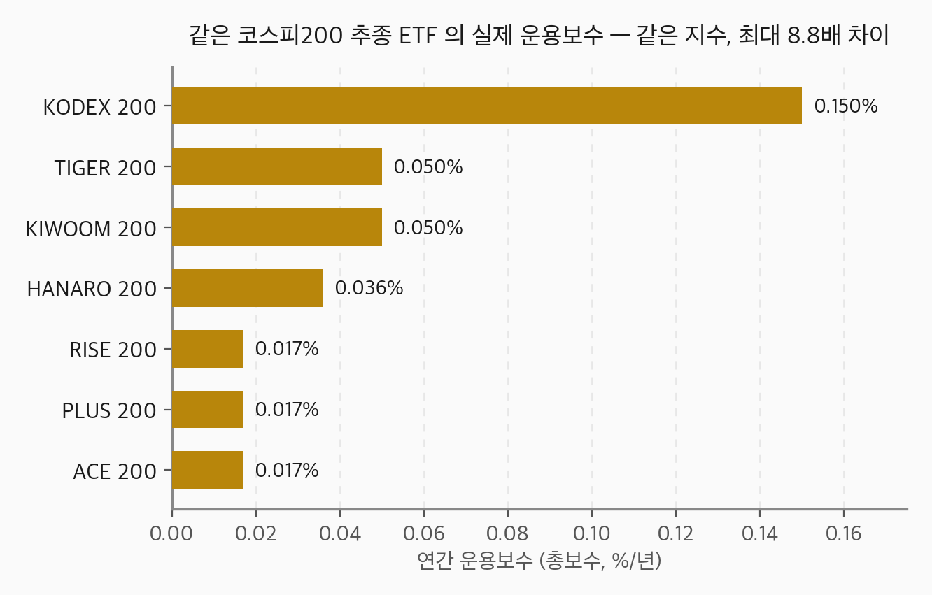같은 코스피 200 지수를 추종하는 국내 ETF 7종의 실제 연간 운용보수 막대그래프 — ACE 200·PLUS 200·RISE 200 이 0.017% 로 가장 낮고, HANARO 200 0.036%, KIWOOM 200·TIGER 200 0.050%, KODEX 200 이 0.150% 로 가장 높아 같은 지수인데도 최대 약 8.8배 차이.